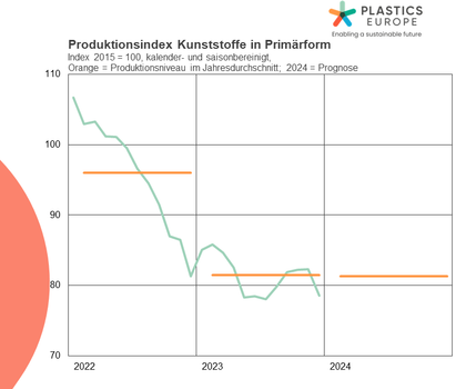 Geschäftsjahr 2023: Kunststoffindustrie kämpft mit rückläufiger Produktion Geschäftsjahr 2023: Kunststoffindustrie kämpft mit rückläufiger Produktion