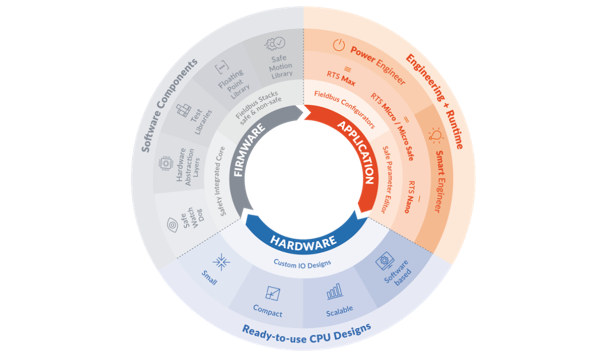 Alle Elemente des Baukastens sind als Compliant Item gemäß IEC61508 vorzertifiziert. Alle Elemente des Baukastens sind als Compliant Item gemäß IEC61508 vorzertifiziert.