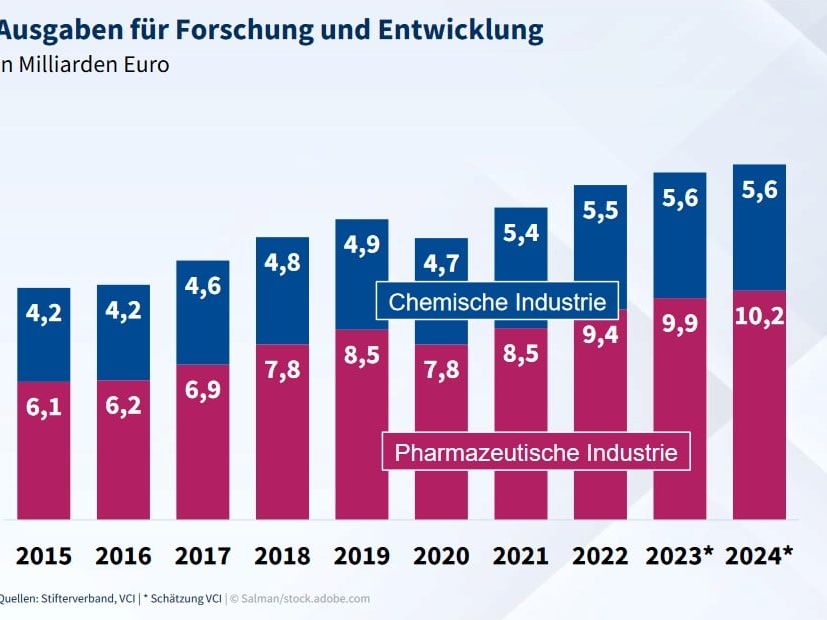 FuE-Ausgaben Chemie- und Pharmaindustrie Grafik zu FuE-Ausgaben