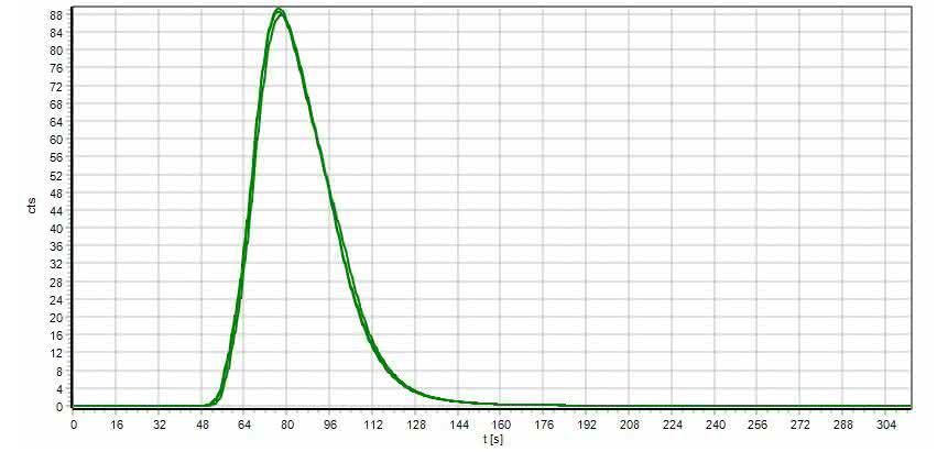 TNb-Messkurve KNO3-Standard TNb-Messkurve KNO3-Standard