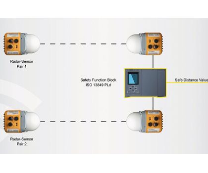 Symeo auf der Logimat 2025: Funktionale Sicherheit durch Radar Symeo auf der Logimat 2025: Funktionale Sicherheit durch Radar