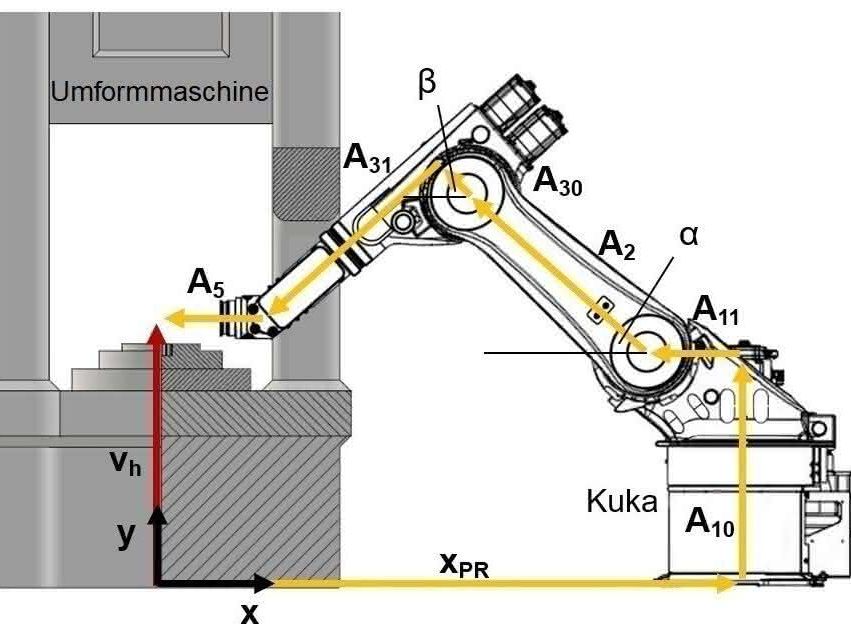 Schmiedetechnik: Layout für automatisierte Prozessketten planen Schmiedetechnik: Layout für automatisierte Prozessketten planen