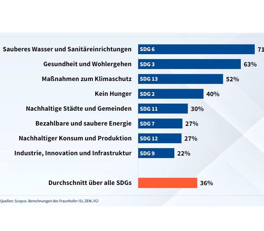 Anteile der Chemie- und Pharma-Patente zu einem SDG Grafik: Anteile der Chemie- und Pharma-Patente an allen Technologiepatenten zu einem SDG