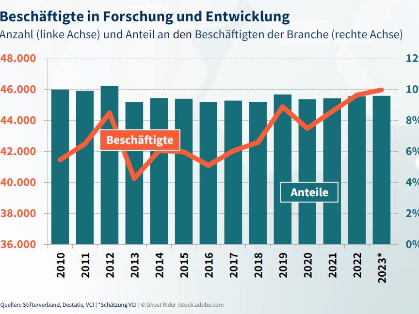 Grafik Beschäftigtenzahlen in F&E Chemie/Pharma Beschäftigtenzahlen in F&E Chemie/Pharma