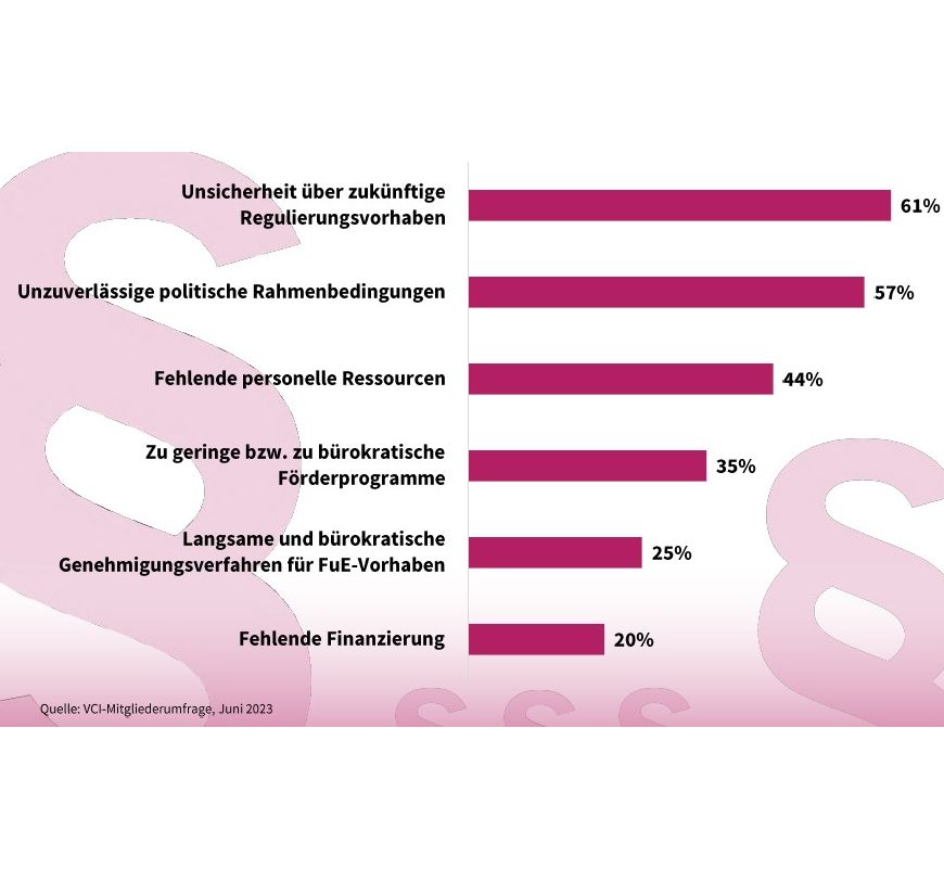 Chemisch-pharmazeutische Industrie: Forschungsbudgets stagnieren Chemisch-pharmazeutische Industrie: Forschungsbudgets stagnieren
