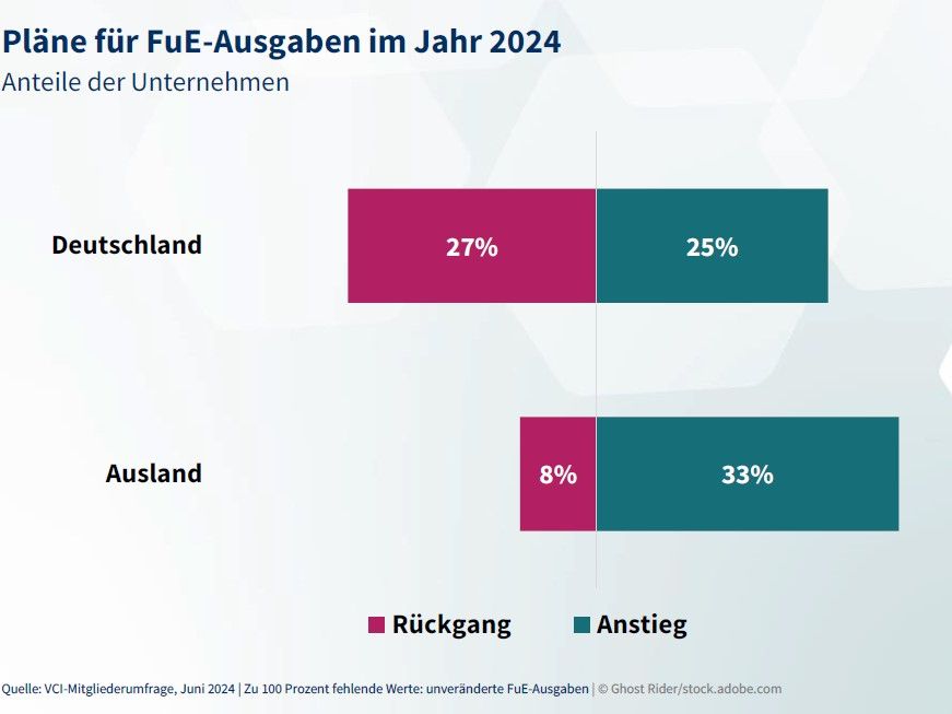 Veränderungen bei geplanten F&E-Ausgaben in 2024 Grafik zu geplanten F&E-Ausgaben in 2024