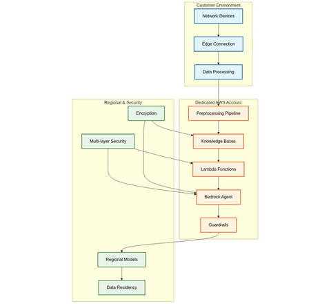 Figure 4: Secure, multi-dimensional MRP troubleshooting with AWS Bedrock Agent. Figure 4: Secure, multi-dimensional MRP troubleshooting with AWS Bedrock Agent.