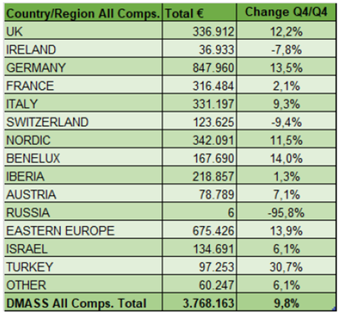 According to the industry association DMASS, the distribution volume rose by 9.8% to 3.77 billion euros. According to the industry association DMASS, the distribution volume rose by 9.8% to 3.77 billion euros.