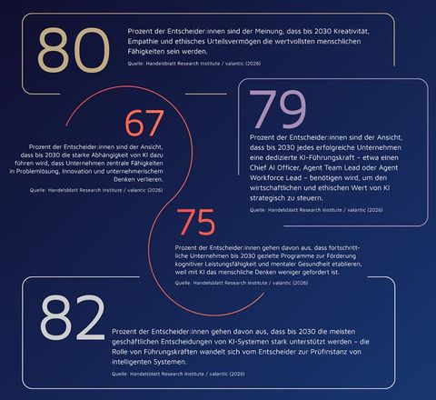 Laut "Digital Excellence Outlook" erwartet ein Großteil der befragten C-Levels tiefgreifende Veränderungen der Arbeitswelt durch KI. Laut "Digital Excellence Outlook" erwartet ein Großteil der befragten C-Levels tiefgreifende Veränderungen der Arbeitswelt durch KI.
