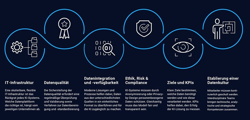 Sechs Bausteine zur KI-Readiness