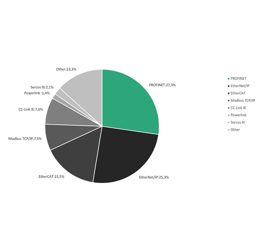 Profibus &amp; Profinet International: Profinet leads the field in industrial Ethernet protocols