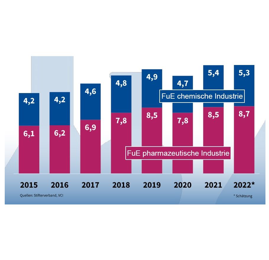 Chemisch-pharmazeutische Industrie: Forschungsbudgets stagnieren Grafik zu FuE-Ausgaben