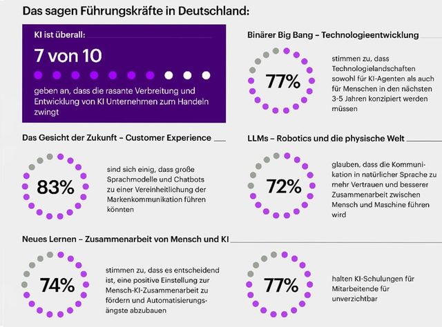 Accenture: Autonomous AI shapes the future