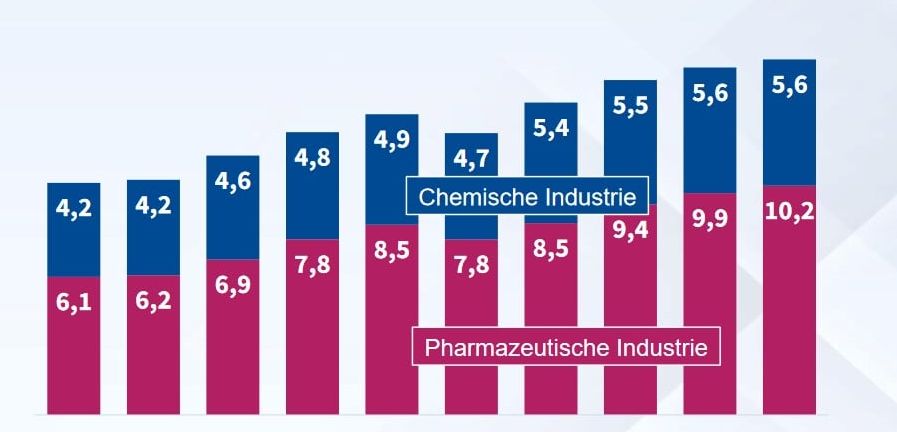 FuE-Ausgaben Chemie- und Pharmaindustrie Grafik zu FuE-Ausgaben