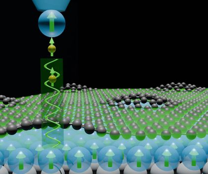 Resonante Rastertunnelmikroskopie: Magnetische Eigenschaften unter Graphen sichtbar machen Die Abbildung zeigt den magnetischen Zustand vor der Oberfläche mittels seiner schematisch skizzierten Wellenfunktion (grüne Schlangenlinie), die unter das Graphen (dunkelgraue kleine Kugeln) bis zum magnetischen Eisen (blaue Kugeln) eindringt.