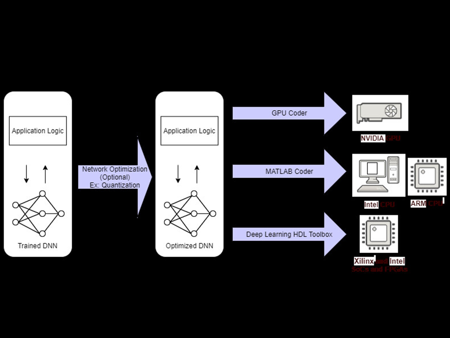 Deep learning code generation
