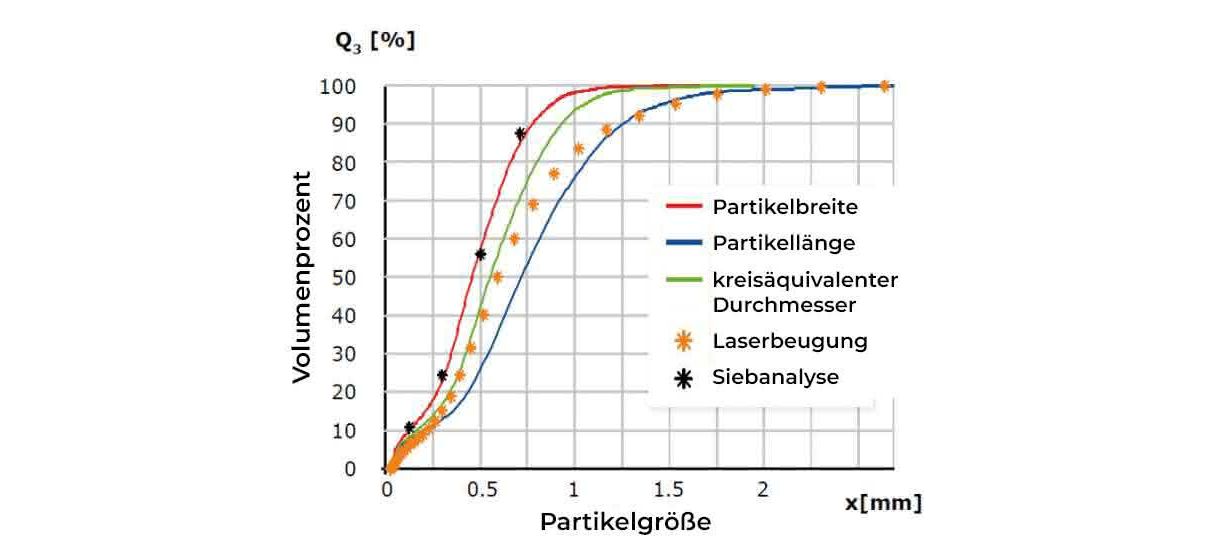 Analyse einer Probe Kaffeepulver mit Laserbeugung, Siebanalyse und dynamischer Bildanalyse Analyse einer Probe Kaffeepulver mit Laserbeugung, Siebanalyse und dynamischer Bildanalyse