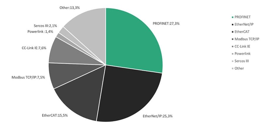 Profibus & Profinet International: Profinet leads the field in industrial Ethernet protocols Profibus & Profinet International: Profinet leads the field in industrial Ethernet protocols