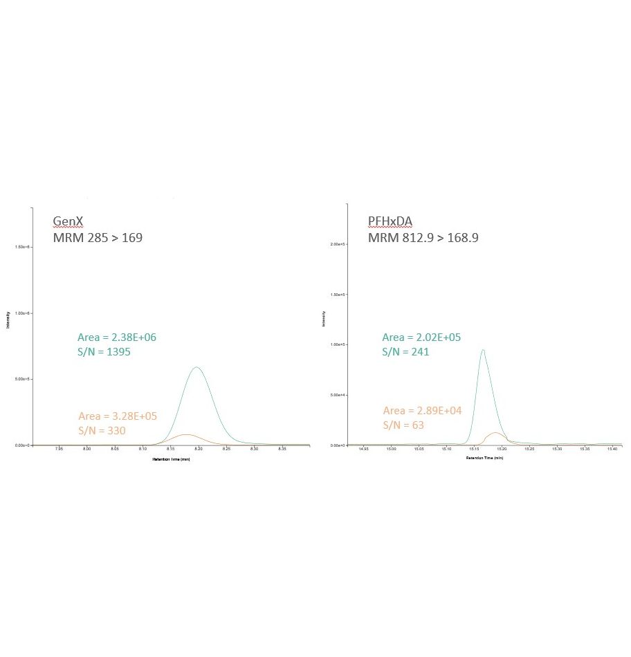 Bild 2: Vergleich der Signal-Rausch-Verhältnisse und der Peakflächen von GenX und PFHxDA Vergleich der Signal-Rausch-Verhältnisse und der Peakflächen von GenX und PFHxDA