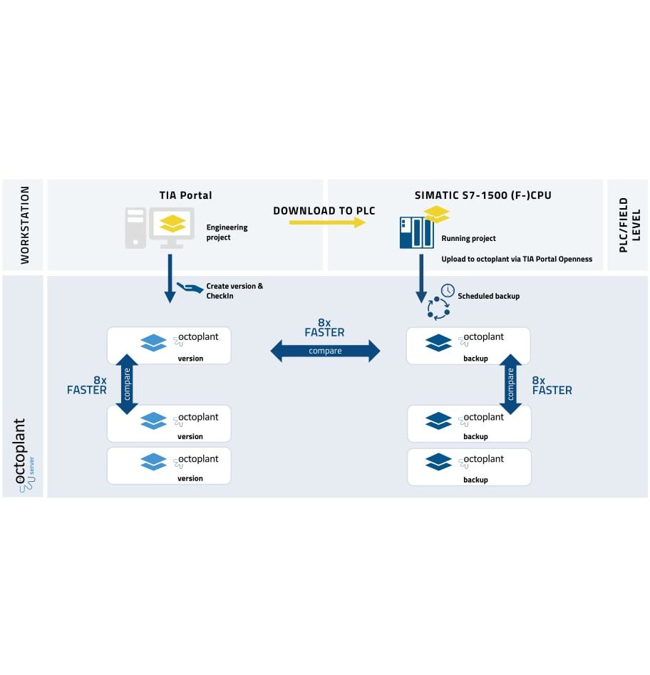 Improved handling performance In the current release, octoplant supports the latest version of the Siemens TIA Portal (V19) and enables an immense increase in handling performance.
