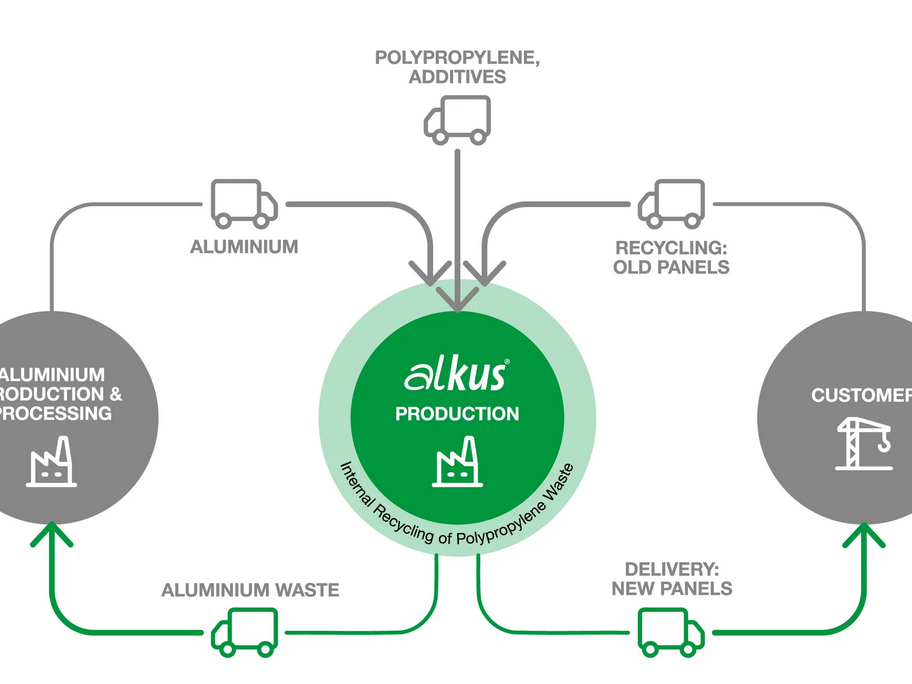 Das alkus Recyclingkonzept ermöglicht die nahezu vollständige Wiederverwertung ausgedienter alkus-Vollkunststoffplatten und schließt den Materialkreislauf im Schalungsbau.