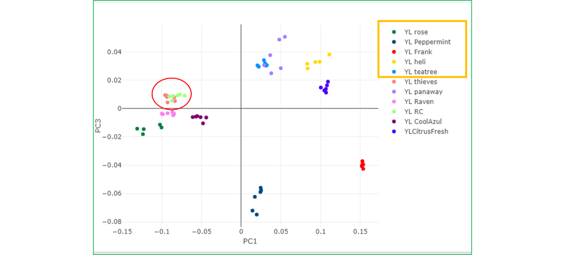 Lebensmitteluntersuchungen ohne Chromatographie PCA-Plot elf verschiedener Öle, dargestellt in den Dimensionen PC1&PC3
