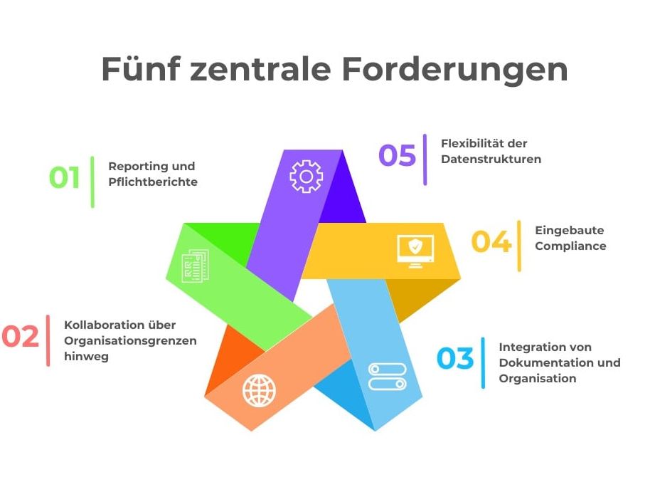 Grafik - Fünf Anforderungen Grafik - Fünf Anforderungen