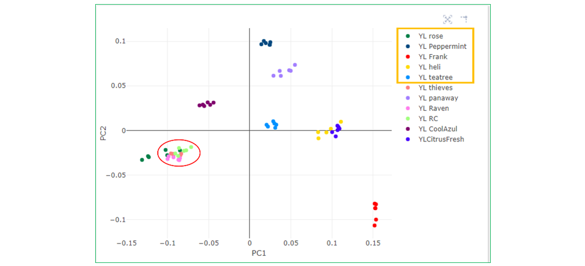 PCA-Plot elf verschiedener Öle, dargestellt in den Dimensionen PC1&PC2 PCA-Plot elf verschiedener Öle, dargestellt in den Dimensionen PC1&PC2