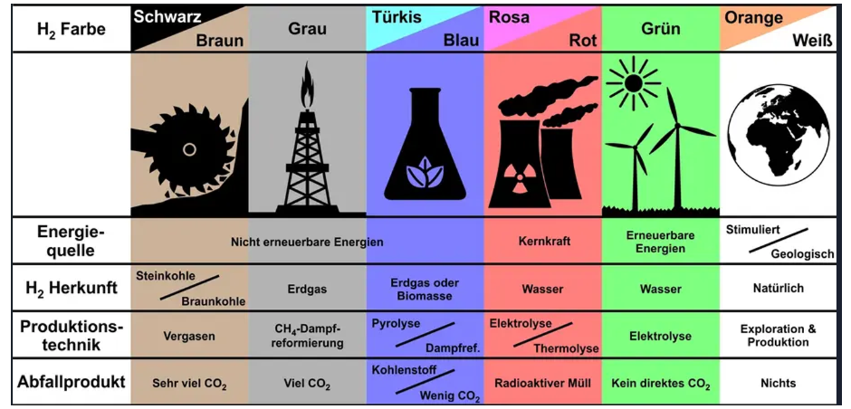 Wasserstoff für die Energiewende Tabelle der verschiedenen Arten der Wasserstoffgewinnung