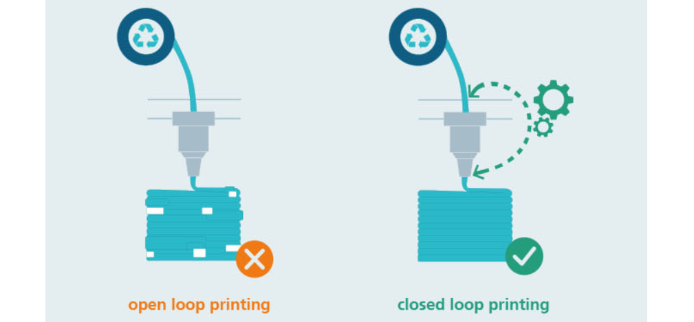 Fraunhofer IAPT entwickelt KI-gesteuerten Closed-Loop-3D-Druck mit Recyclingkunststoffen Schematische Darstellung von Open- und Closed-Loop-Druck in der Additiven Fertigung