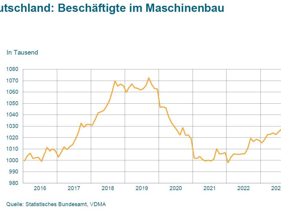 Annual balance sheet in mechanical and plant engineering: Only slight job cuts despite recession