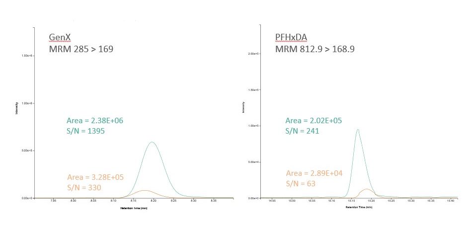 Bild 2: Vergleich der Signal-Rausch-Verhältnisse und der Peakflächen von GenX und PFHxDA Vergleich der Signal-Rausch-Verhältnisse und der Peakflächen von GenX und PFHxDA