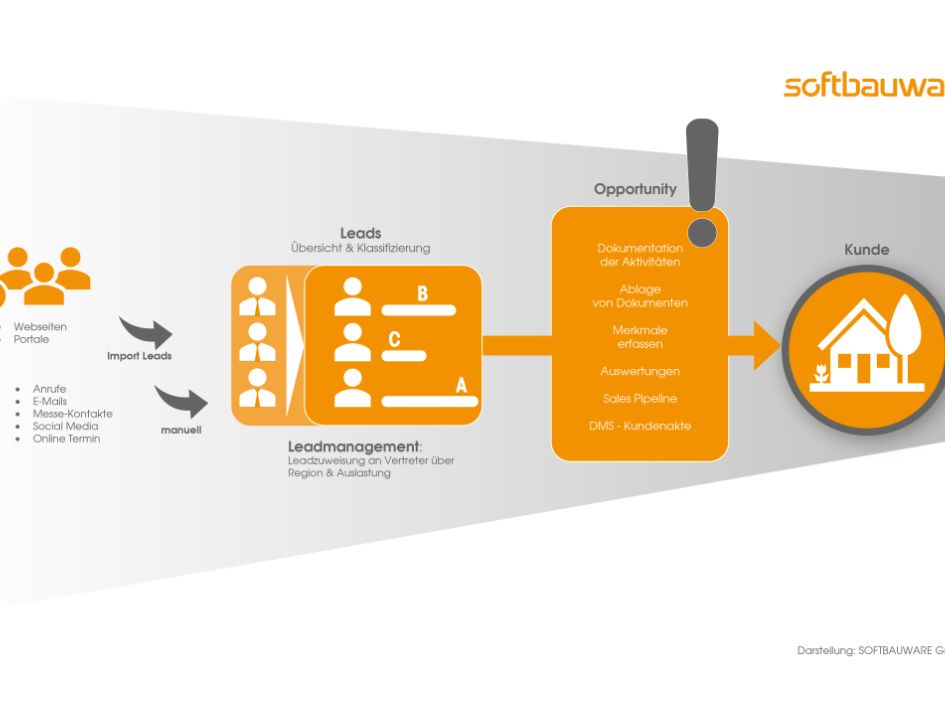 Das CRM von Softbauware begleitet und vereinfacht das gesamte Kundenmanagement - Von der Anfrage eines potentiellen Interessenten bis hin zur Vertragsunterzeichnung. Das CRM von Softbauware begleitet und vereinfacht das gesamte Kundenmanagement - Von der Anfrage eines potentiellen Interessenten bis hin zur Vertragsunterzeichnung.
