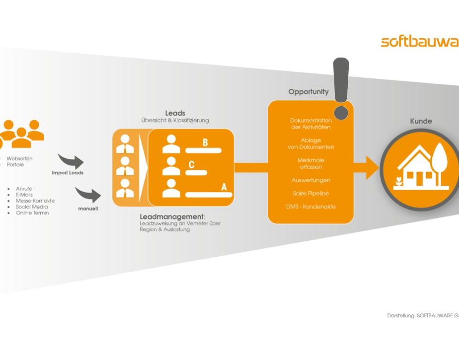 CRM von Softbauware CRM von Softbauware