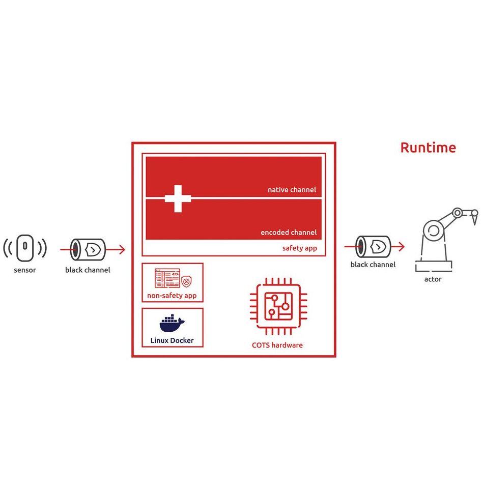 Silistra Systems: Safety für Steuerungen bereitstellen