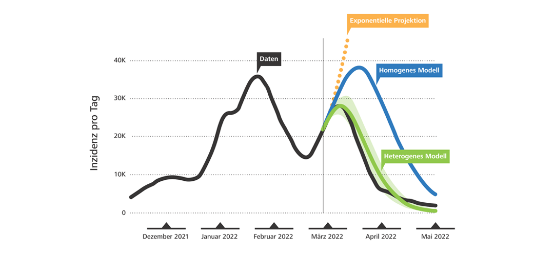 Reproduktionsmatrix Grafik: Die mittels einer Reproduktionsmatrix berechnete Kurve (türkis) spiegelt die tatsächliche Infektionslage (schwarz) wesentlich genauer wider als bisherige Modelle (gelb und blau).