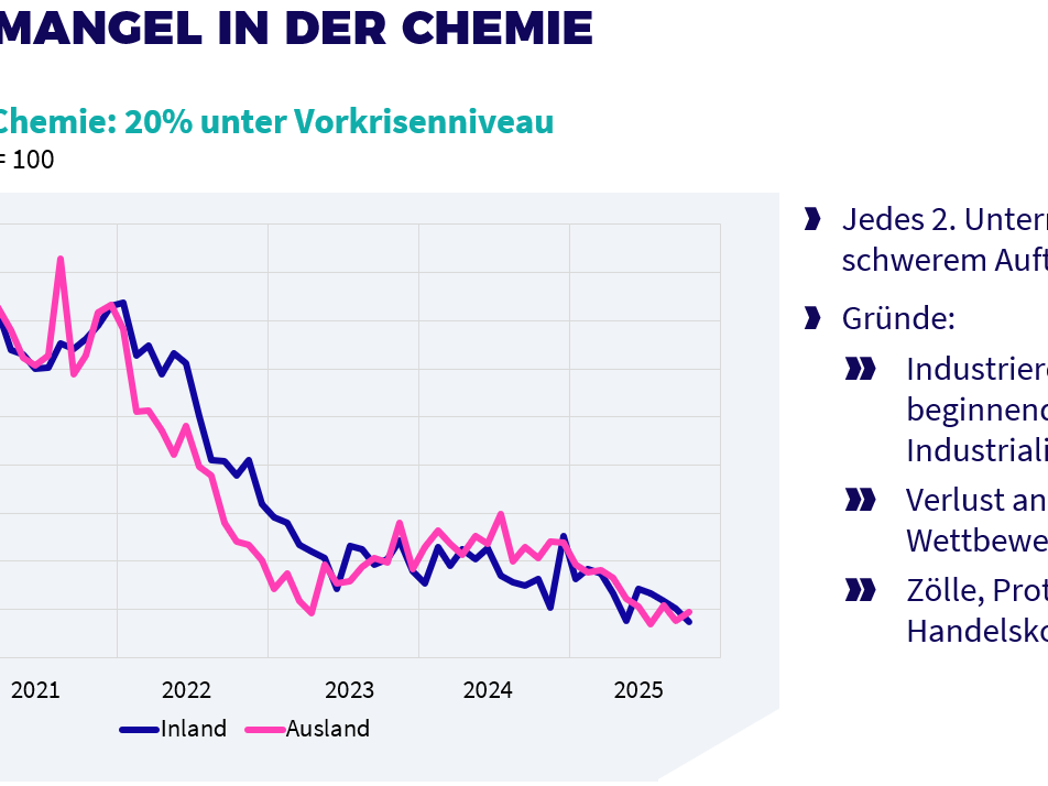 Grafik zum Auftragsmangel in der Chemie von Destatis und Verband der Chemischen Industrie