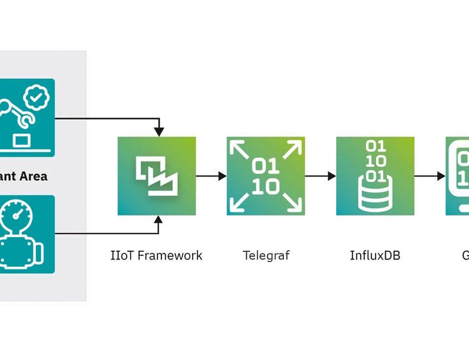 PLCnext Technology: Use data consistently and uniformly