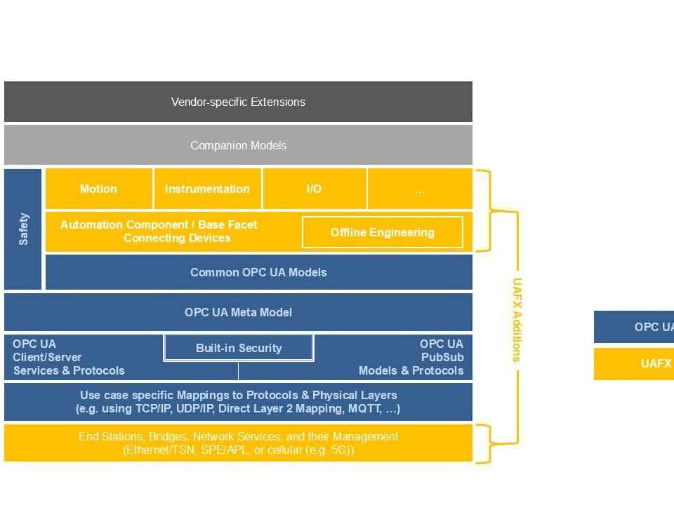Bild 2: Die Systemarchitektur von OPC UA FX. Bild 2: Die Systemarchitektur von OPC UA FX.