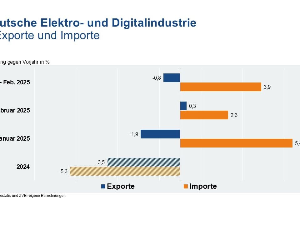 Deutsche Elektro- und Digitalindustrie: Exporte stagnieren zuletzt