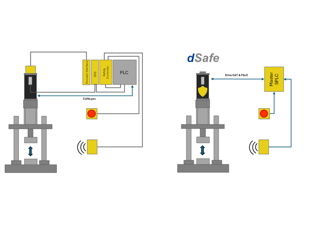 Dunktermotoren: ‚dSafe‘ ergänzt bestehende Portfolio Dunktermotoren: ‚dSafe‘ ergänzt bestehende Portfolio