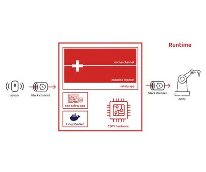 Silistra Systems: Safety für Steuerungen bereitstellen Silistra Systems: Safety für Steuerungen bereitstellen