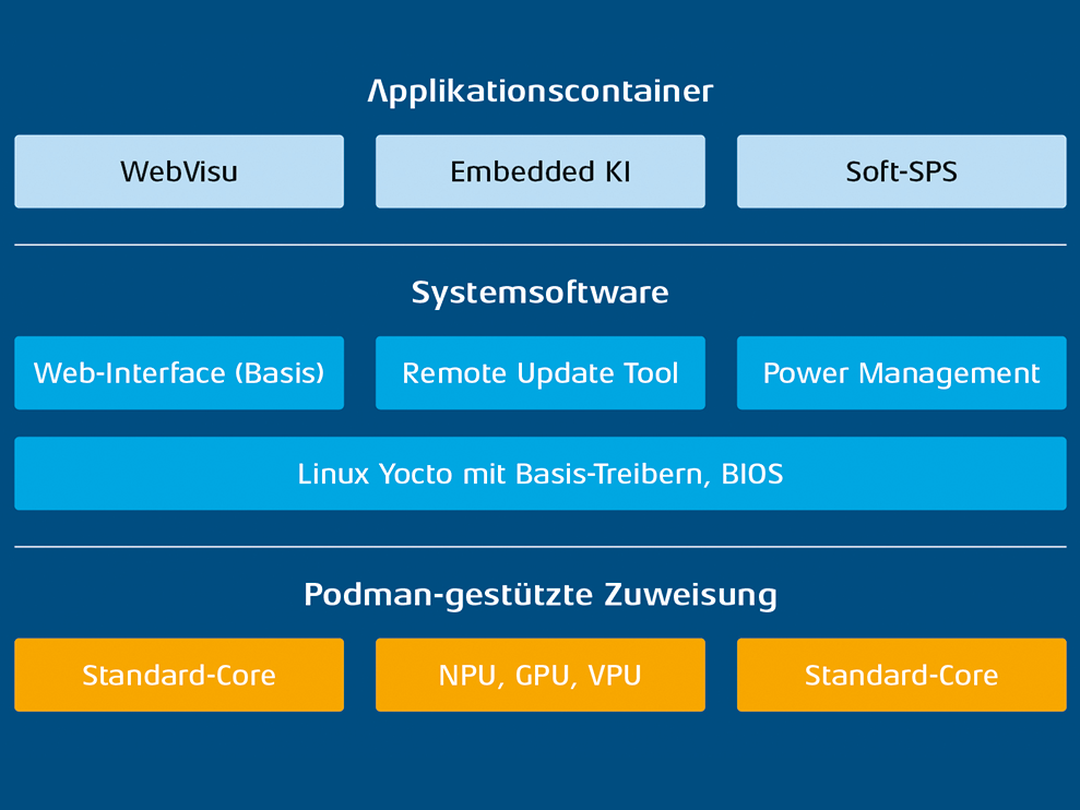 Aufbau eines Edge-Controller Aufbau eines Edge-Controller