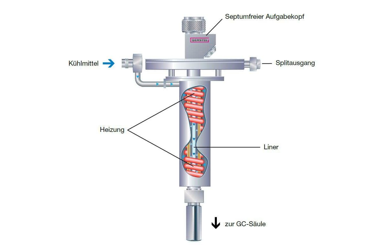 Gaschromatographie: Aktueller Stand und Ausblick: Quo vadis, GC?
