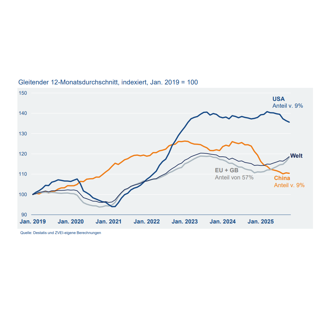 Exportmarkt 2025: China und USA schwächeln, Europa wächst. Exportmarkt 2025: China und USA schwächeln, Europa wächst.
