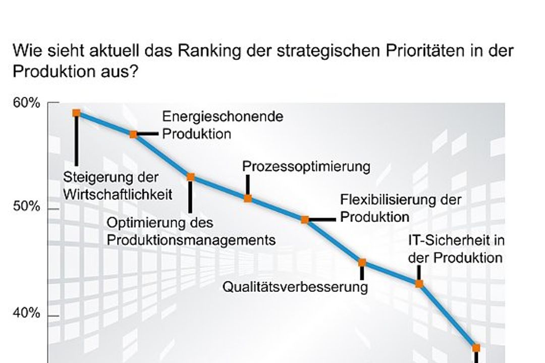 Umweltfreundliche Produktion - nur ein Lippenbekenntnis?