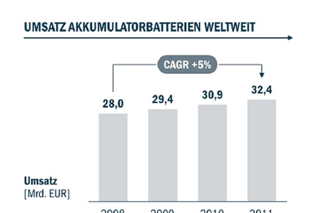 Ergebnisse der Studie 'Zukunftsfeld Energiespeicher' Ergebnisse der Studie 'Zukunftsfeld Energiespeicher'