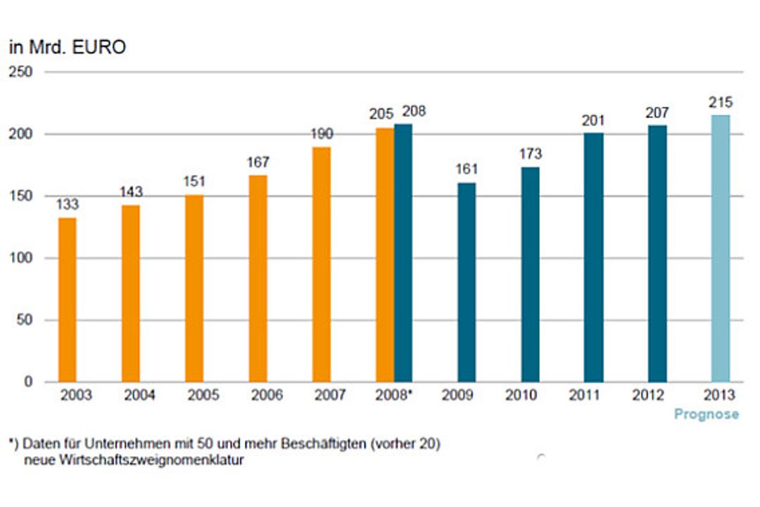 Maschinen- und Anlagenbau 2012