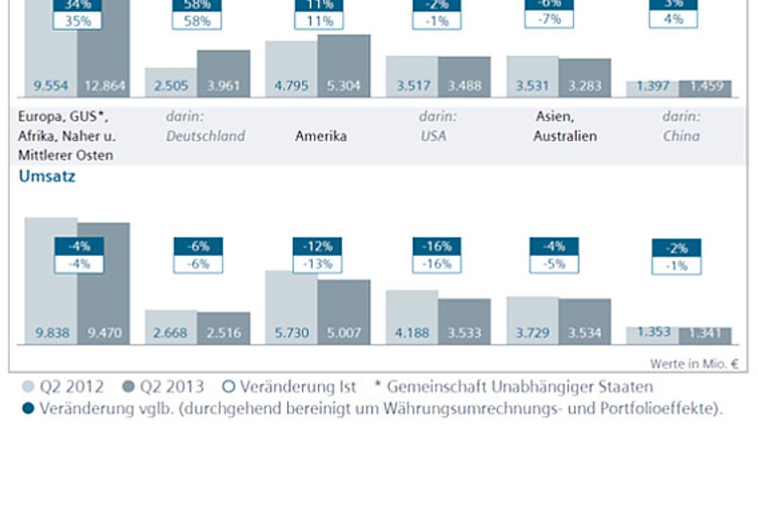 Das 2. Quartal 2013 von Siemens