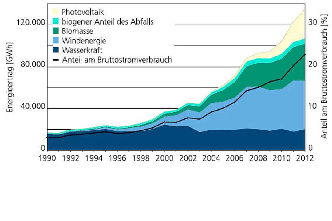 Ergebnisse des Windenergiereports Deutschland 2012